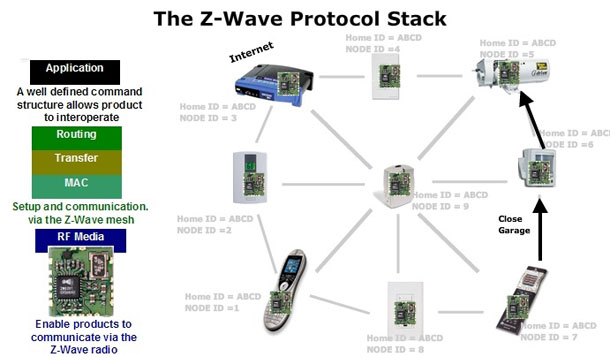 The Basics of Z-Wave